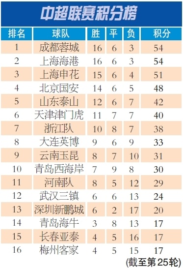 这是本赛季, 超比赛告负, 主教练斯卢